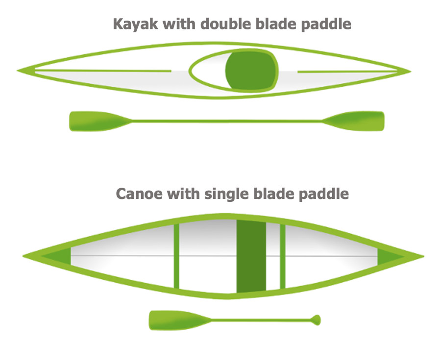 difference canoe vs kayak